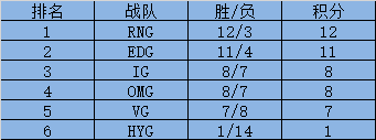 春季赛谁会掉入LSPL？ B组相当刺激！