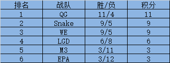 春季赛谁会掉入LSPL？ B组相当刺激！