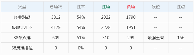 LOL国服玩家很高等级已达748级，甩第二名近200级